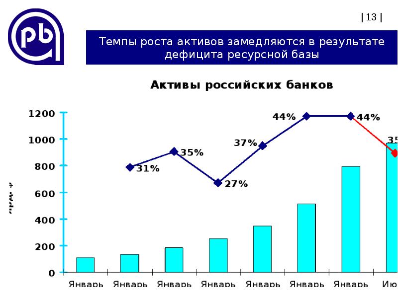 Рост актив