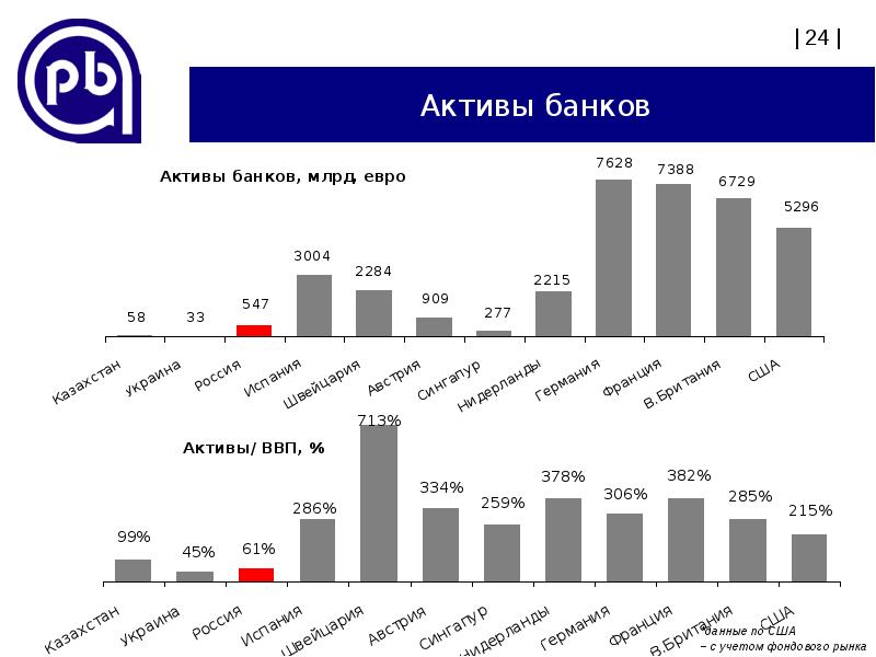 Активы за рубежом. Активы банковской системы. Актив банк. Динамика активов банка. Банковская система график.