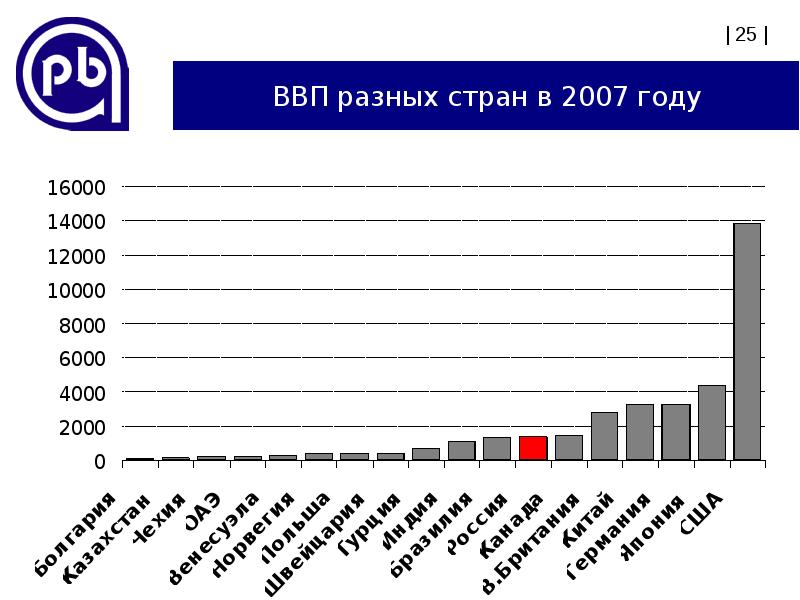 Ввп в национальной валюте. ВВП стран 2007. ВВП 1997-2007 гг. ВВП разных стран.