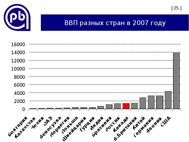 Презентация ввп стран