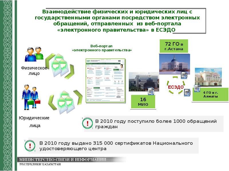 Посредством электронной. Электронное правительство Узбекистана. Электронное правительство за рубежом. Электронное правительство вопросы. Электронное правительство 3.0 это.