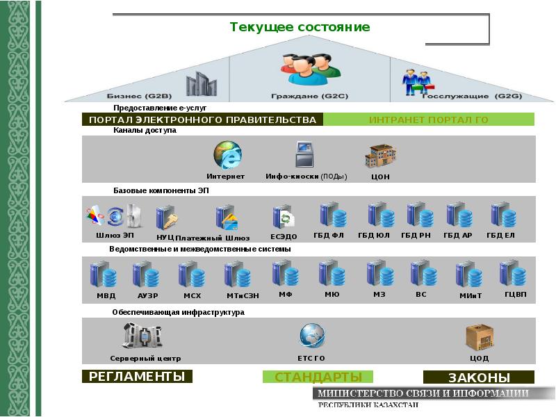 Презентация электронное правительство рк