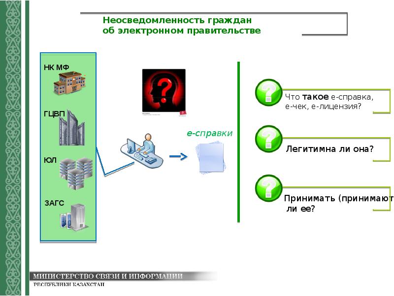 Электронное правительство. Гцвп. Неосведомленность работников ОПС. Неосведомлённость.