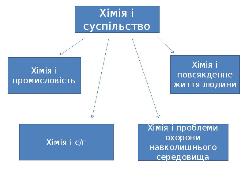 Проект на тему дослідження достовірності реклами з погляду хімії