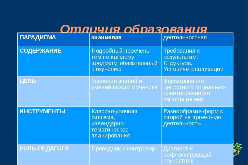 В знаниевой парадигме образования опора в психологическом плане осуществляется на