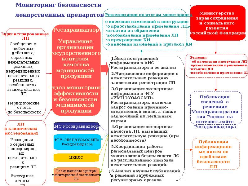 Мониторинга безопасности лекарственных средств