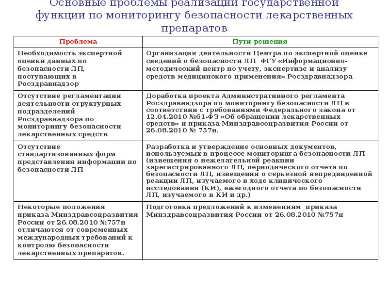 Положение о мониторинге. Нежелательная реакция медицинского изделия. Основные проблемы безопасности лекарственных средств. Мониторинг эффективности и безопасности лекарственных препаратов. Мониторинг безопасности лекарственных средств и медицинских изделий.