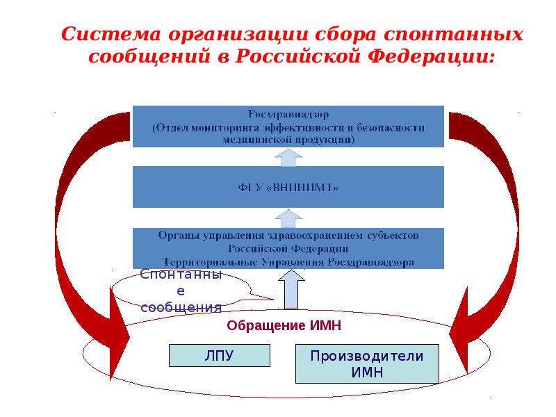 Мониторинг медицинских изделий