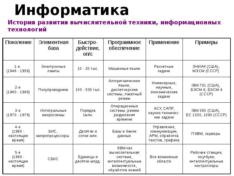 Проект по информатике история развития компьютерной техники