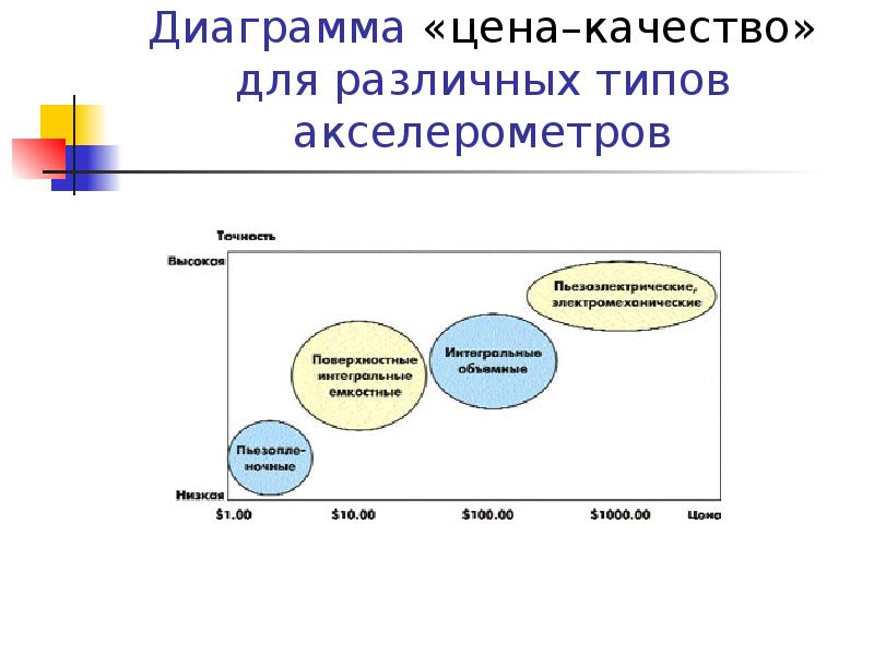 Диаграмма цен. График цена качество. Диаграмма цена качество. Диаграмма стоимость качество. Качество скорость цена диаграмма.