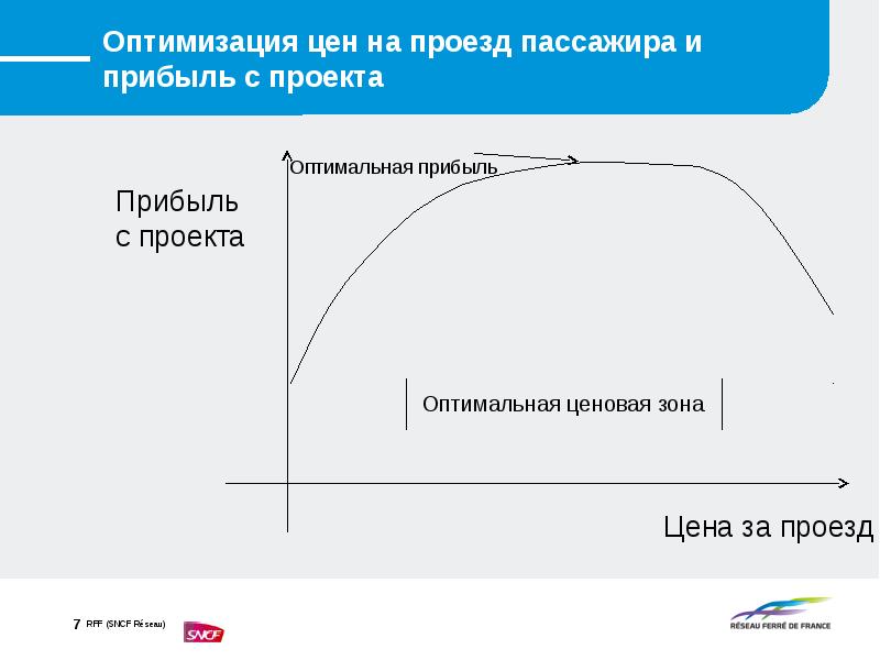 Оптимизация стоимости проекта