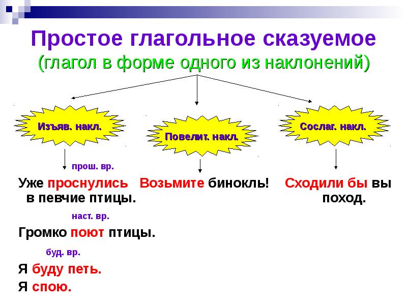 Простое глагольное это. Что такое простое глагольное сказуемое в русском языке. Простое глагольное сказуемое примеры. Простое глагольное сказуемое формы глагола. Как определить простое глагольное сказуемое 8 класс.