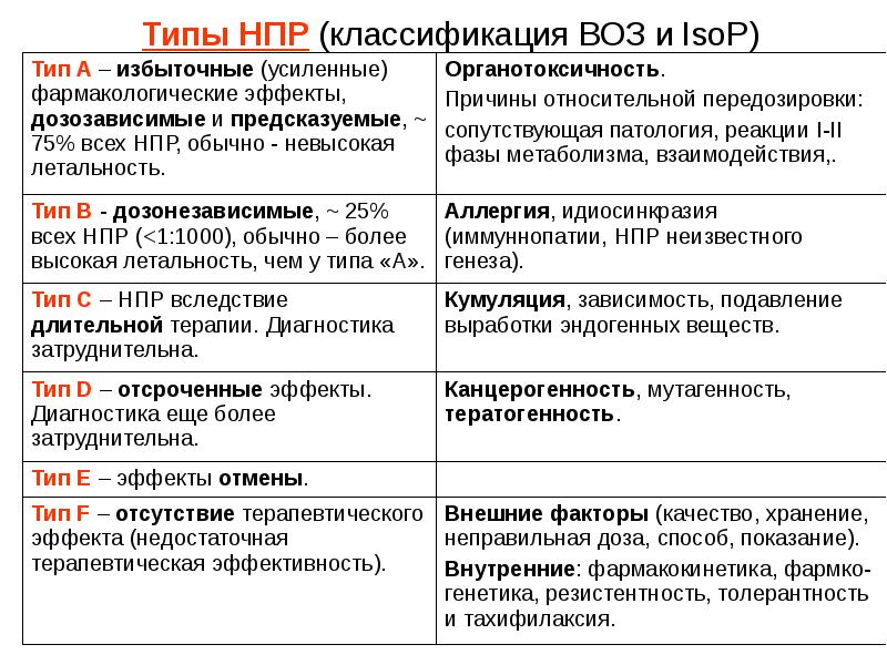 Виды е. Классификация воз по типу НПР. Классификация нежелательных лекарственных реакций. Классификация неблагоприятных побочных реакций. Нежелательные лекарственные реакции классификация воз.