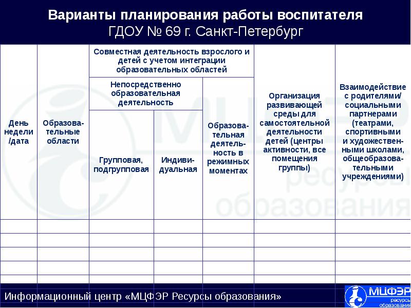 Планировать варианта