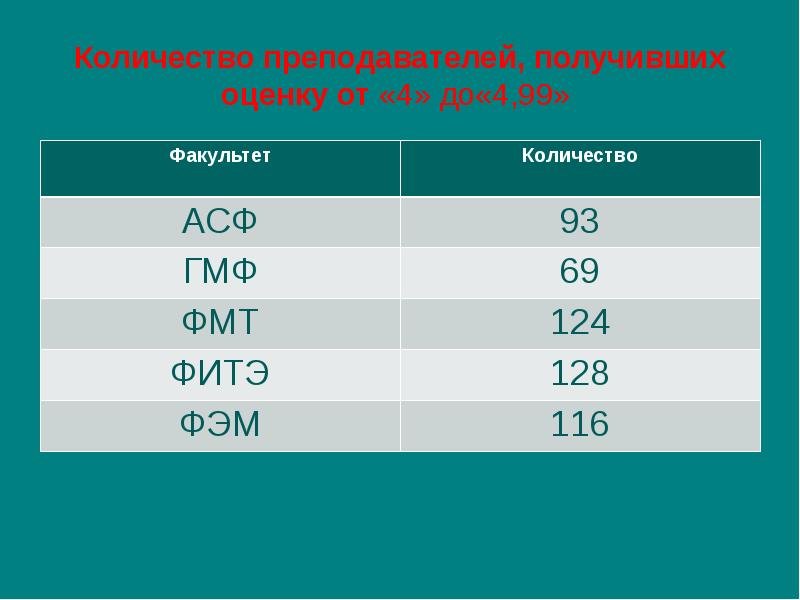 Сколько учителей. Преподавателей количество. Численность учителей в 2020. Численность учителей в 90 годы. Сколько учителей в 5 классе.