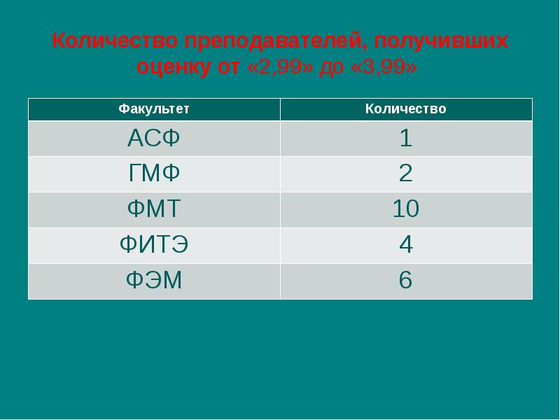 Количество преподавателей. Число 17 число учителя. Учитель и объем информации. Ламинированные числа для учителей. Преподаватель сколько слов.