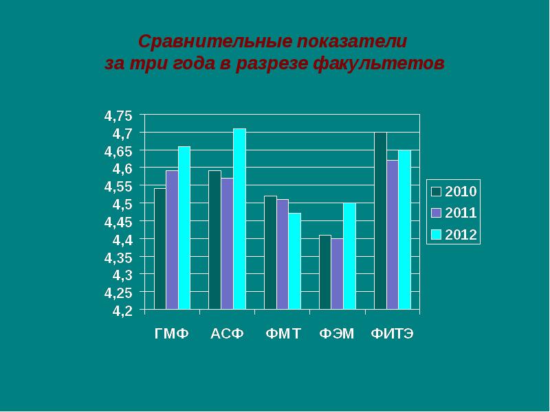 Сравнение показателей