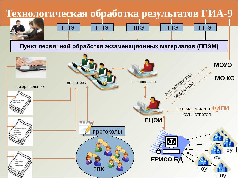 Технологическая обработка информации