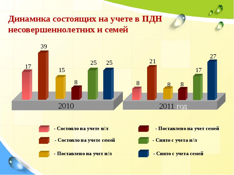 Семья состоит на учете. Динамика состоящих на учете в ПДН несовершеннолетних и семей. Семья состоящая на учете. Несовершеннолетние состоящие на учете. Динамика семьи.