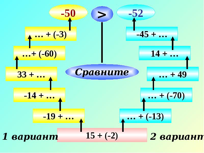 Варианты сравнения. Алгоритм сложения рациональных чисел 6 класс. Сложение чисел с разными знаками 6 класс презентация. Кластер по теме сложение рациональных чисел. Сложение чисел с разными знаками блок схема.