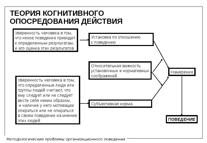 Когнитивная теория. Когнитивная теория Дж Келли. Дж Келли теория личности. Когнитивная теория личности Дж Келли схема. Когнитивная теория личности Дж Келли структура личности.