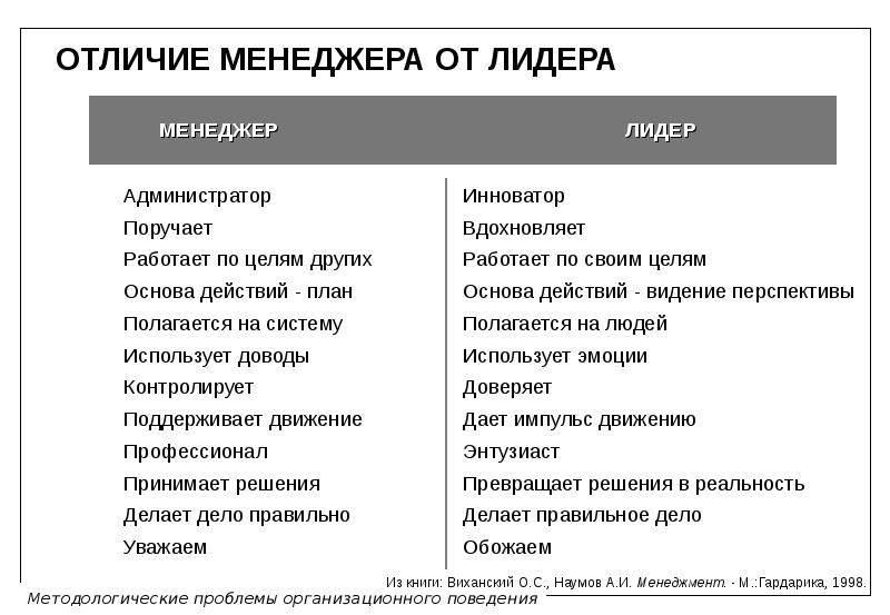 Администратор и руководитель проекта разница