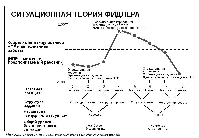 Ситуационная теория лидерства презентация