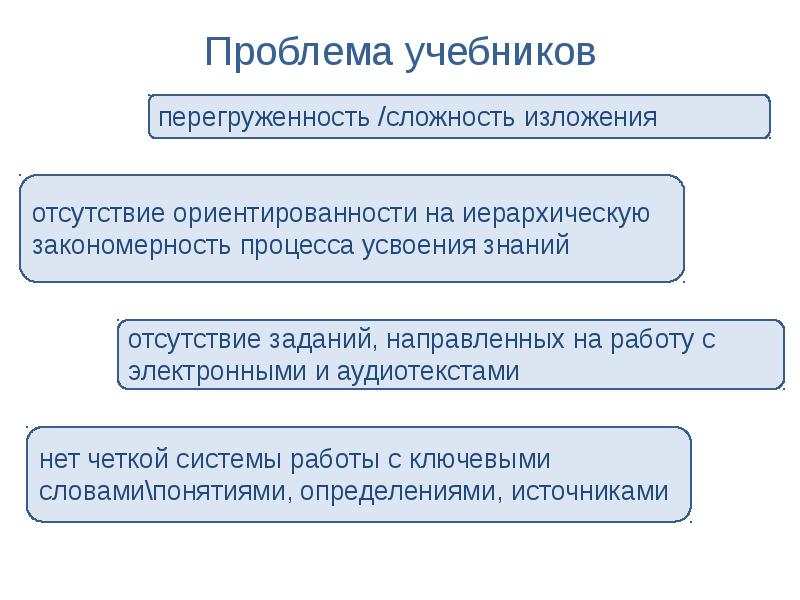 Проблемы учебника. Закономерности процесса усвоения знаний. 24. Закономерности процесса усвоения.. Проблемы учебников по литературе. Уровень проблемы книжка.