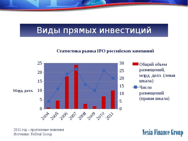 Что относится к прямым инвестициям