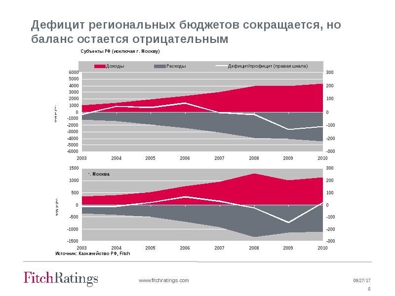 Дефицит региональных бюджетов. Дефицит региональных бюджетов