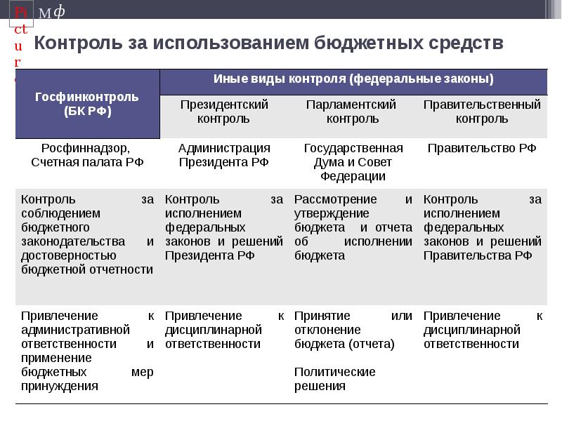 Бюджетное использование. Контроль использования бюджета. Контроль за использованием бюджетных средств.. Контроль целевого использования бюджетных средств. Контроль за целевым использованием бюджетных средств.