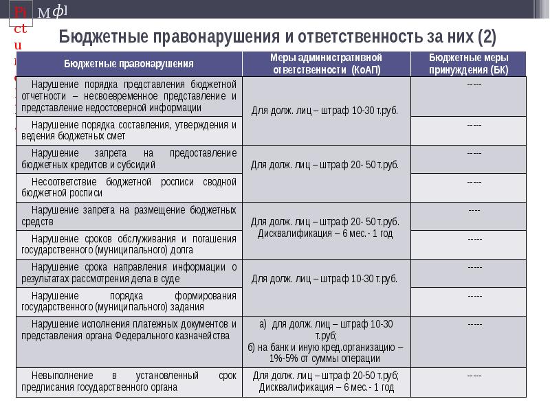 Бюджетная ответственность. Ответственность за бюджетные правонарушения. Виды бюджетных правонарушений. Бюджетные нарушения это ответственность. Бюджетные нарушения и бюджетные меры принуждения.