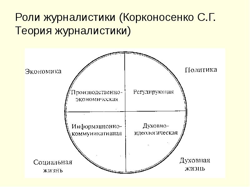 Роли журналистики (Корконосенко С.Г. Теория журналистики)