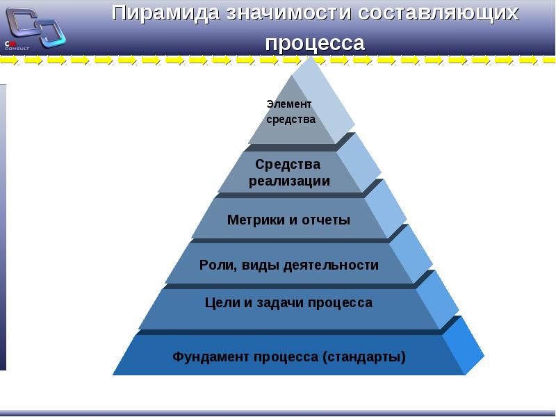 Составляющая значение. Пирамида значимости. Пирамида проекта. Пирамида проектного управления. Пирамида управленческих процессов.