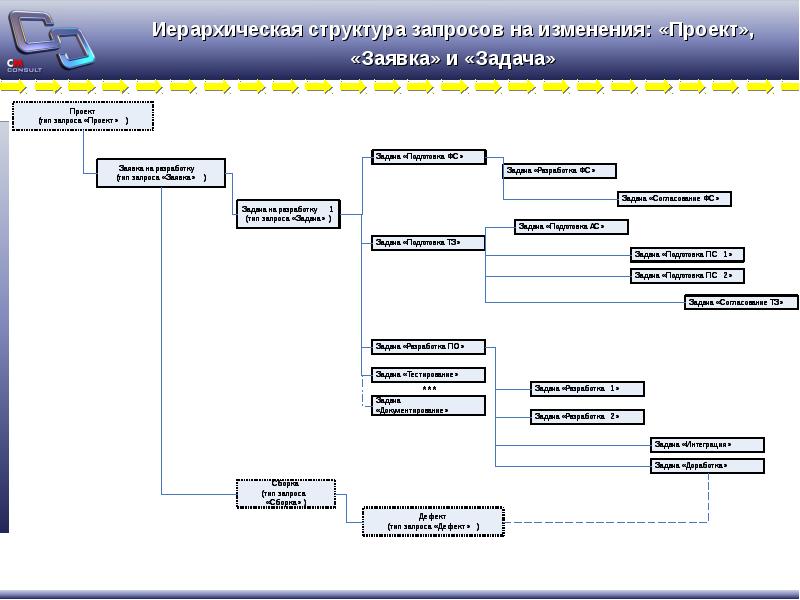 Запрос на изменение в проекте пример