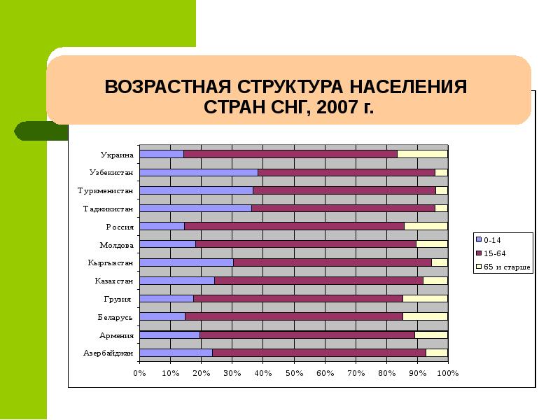 Возрастная структура населения. Возрастная структура населения Ростовской области 2020. Возрастная структура населения стран. Возрастная структура. Население стран СНГ.