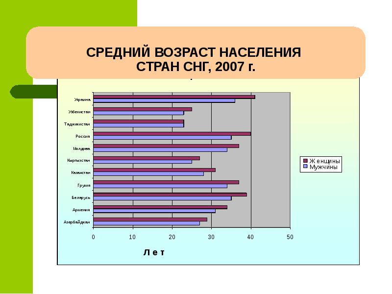 Средний возраст женщин и мужчин в россии. Средний Возраст населения. Средний Возраст населения стран. Население стран СНГ. Средний Возраст в странах.