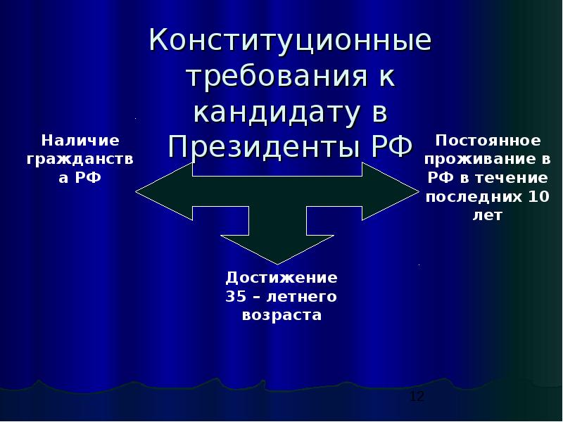 Институт президентства. Понятие института президентства. Характеристика института президентства. Конституционными требованиями к кандидату в президенты.