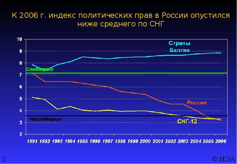 Ниже среднего. Политические индексы. G-индекс. Индексы в политологии.