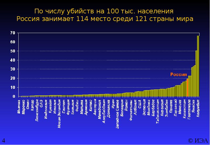 Диаграмма на 100 тысяч населения