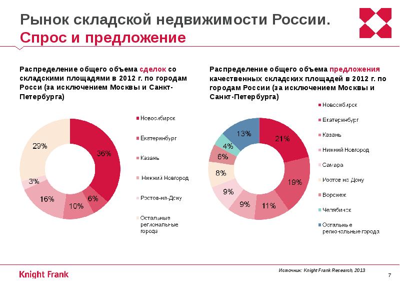 Количество качественный. Спрос в России. Рынок недвижимости в России. Характеристика рынка недвижимости. Характерикстика рынка СК.