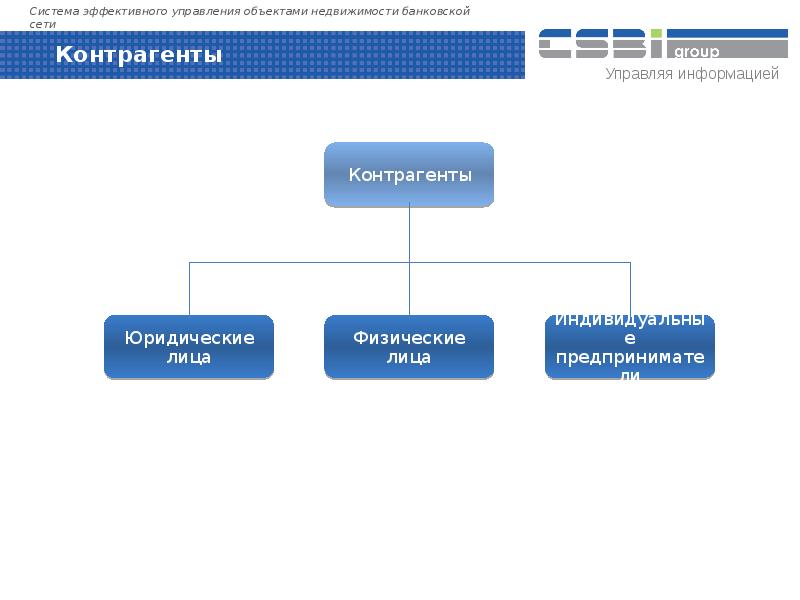 Структура контрагентов. Классификация контрагентов. Страна-контрагент это. Система управления объектами недвижимости. Контрагент для презентации.