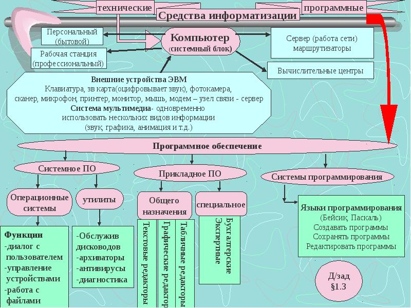 Программные средства общего и специального назначения. Средства информатизации. классификация технических средств информатизации.