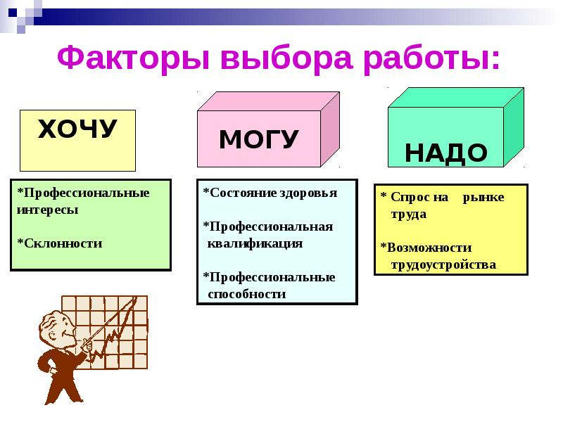 Факторы выборов. Профессиональные склонности и способности. Факторы выбора работы. Профессиональные интересы и склонности. Профессиональные интересы склонности и способности.