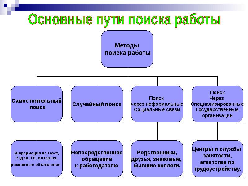 Технология поиска работы презентация