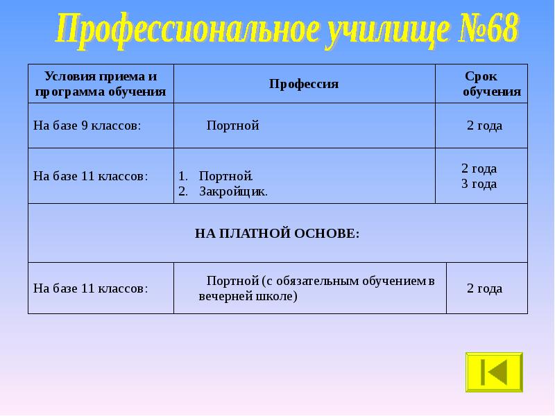 Программа обучения профессии. Профессия срок обучения. Программа обучения на закройщика. Сроки обучения по специальностям.