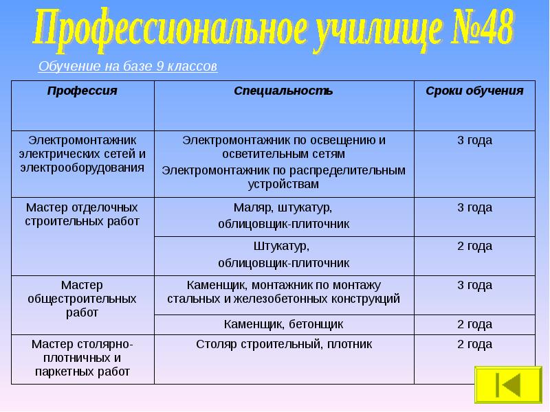 Срок обучения на работе. Уровни образований на базе 9 классов. Учебные заведения Кемерово на базе 9 классов. Специальности сроком обучения 1 год. СПО специальность, Продолжительность каникул.