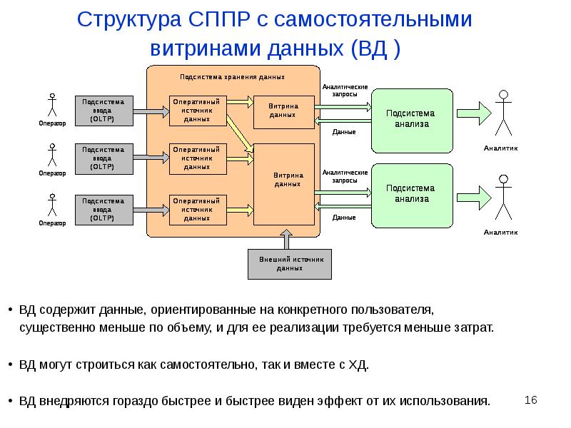 Проект витрины данных