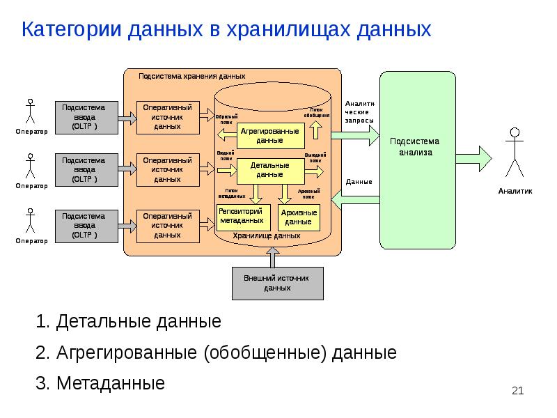 Проектирование баз данных презентация