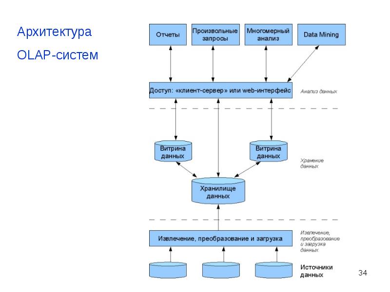 Модели источников данных. Архитектура OLAP-систем. OLAP требования. OLAP архитектура. Хранилище данных OLAP.